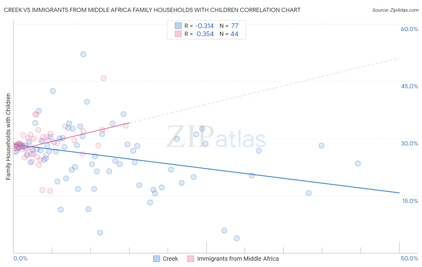 Creek vs Immigrants from Middle Africa Family Households with Children