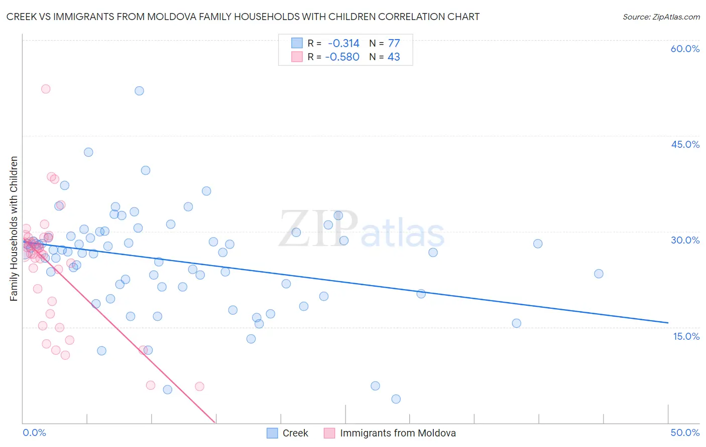 Creek vs Immigrants from Moldova Family Households with Children