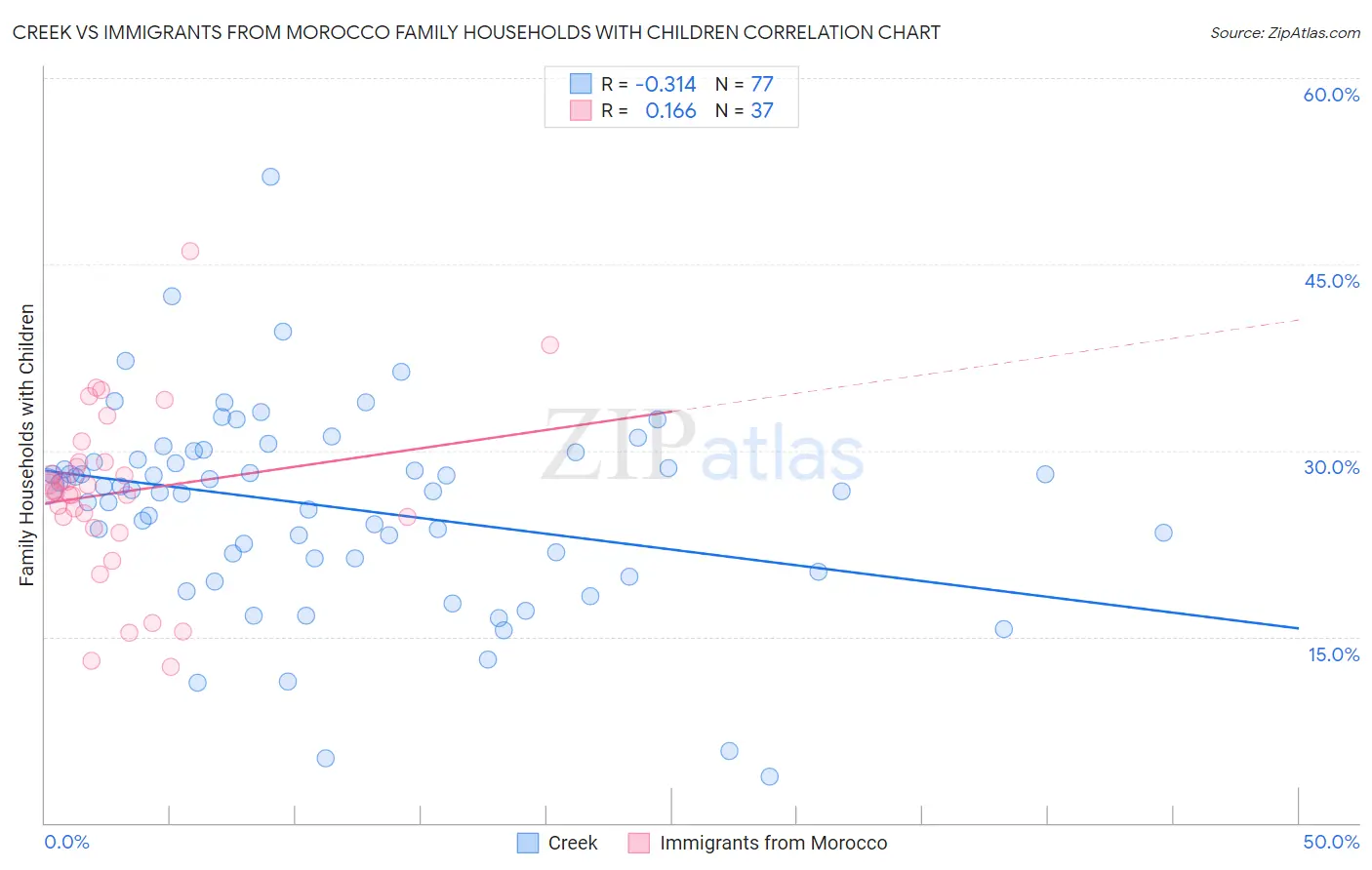 Creek vs Immigrants from Morocco Family Households with Children