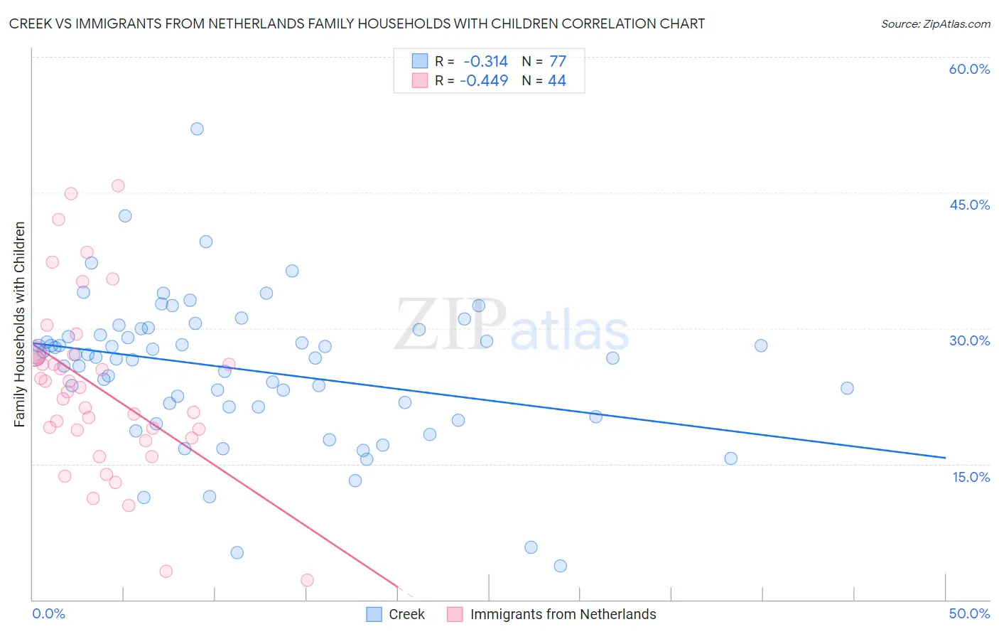 Creek vs Immigrants from Netherlands Family Households with Children