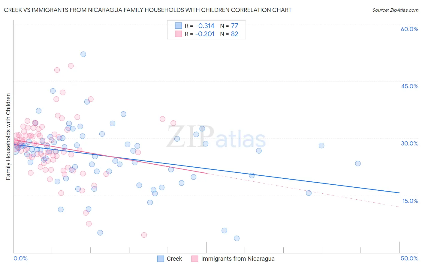 Creek vs Immigrants from Nicaragua Family Households with Children