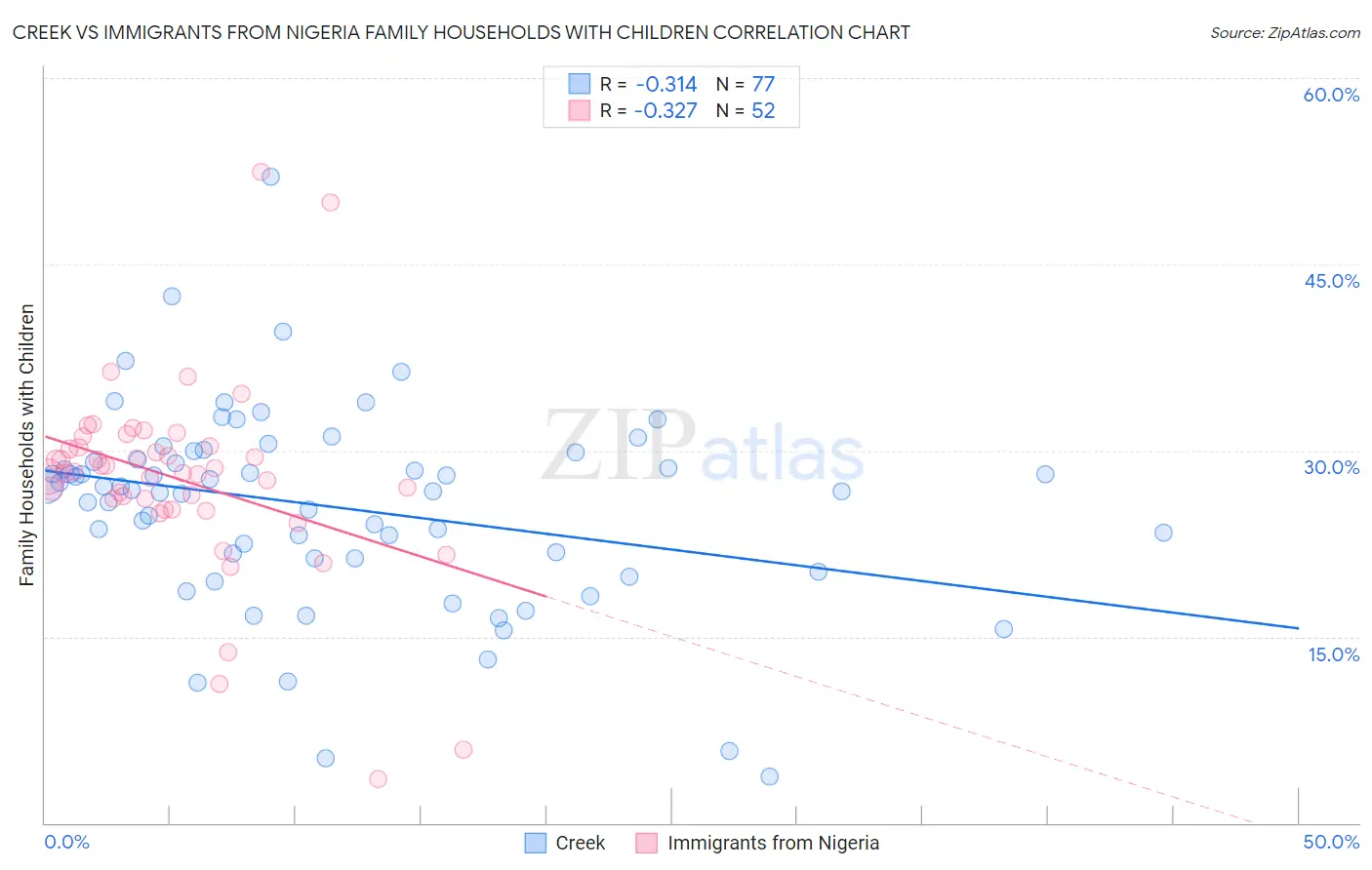 Creek vs Immigrants from Nigeria Family Households with Children