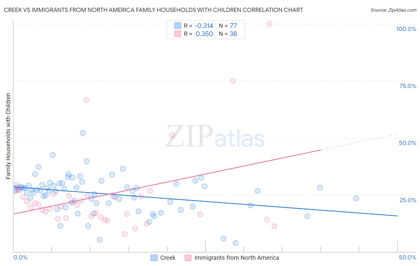 Creek vs Immigrants from North America Family Households with Children