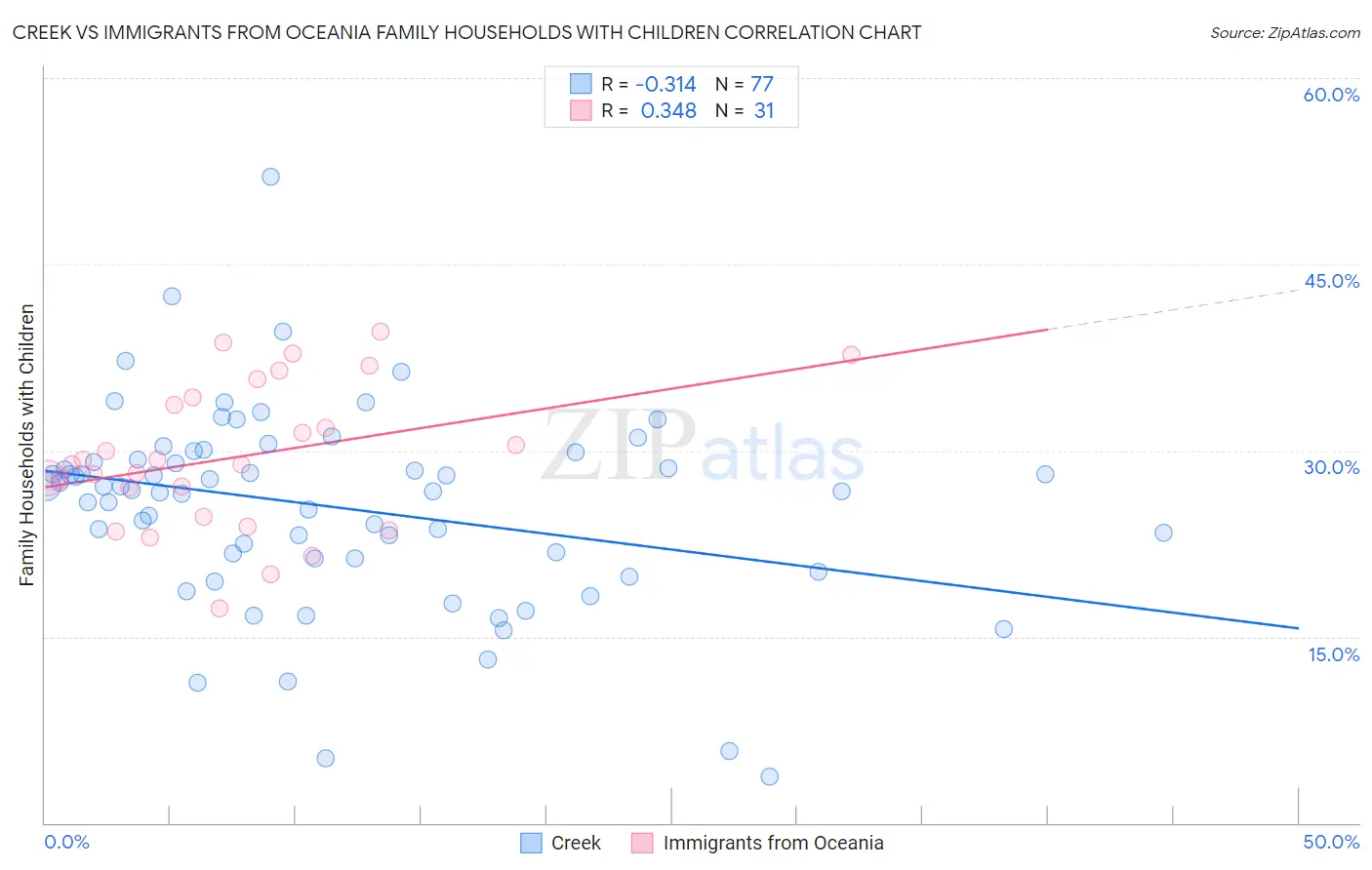 Creek vs Immigrants from Oceania Family Households with Children