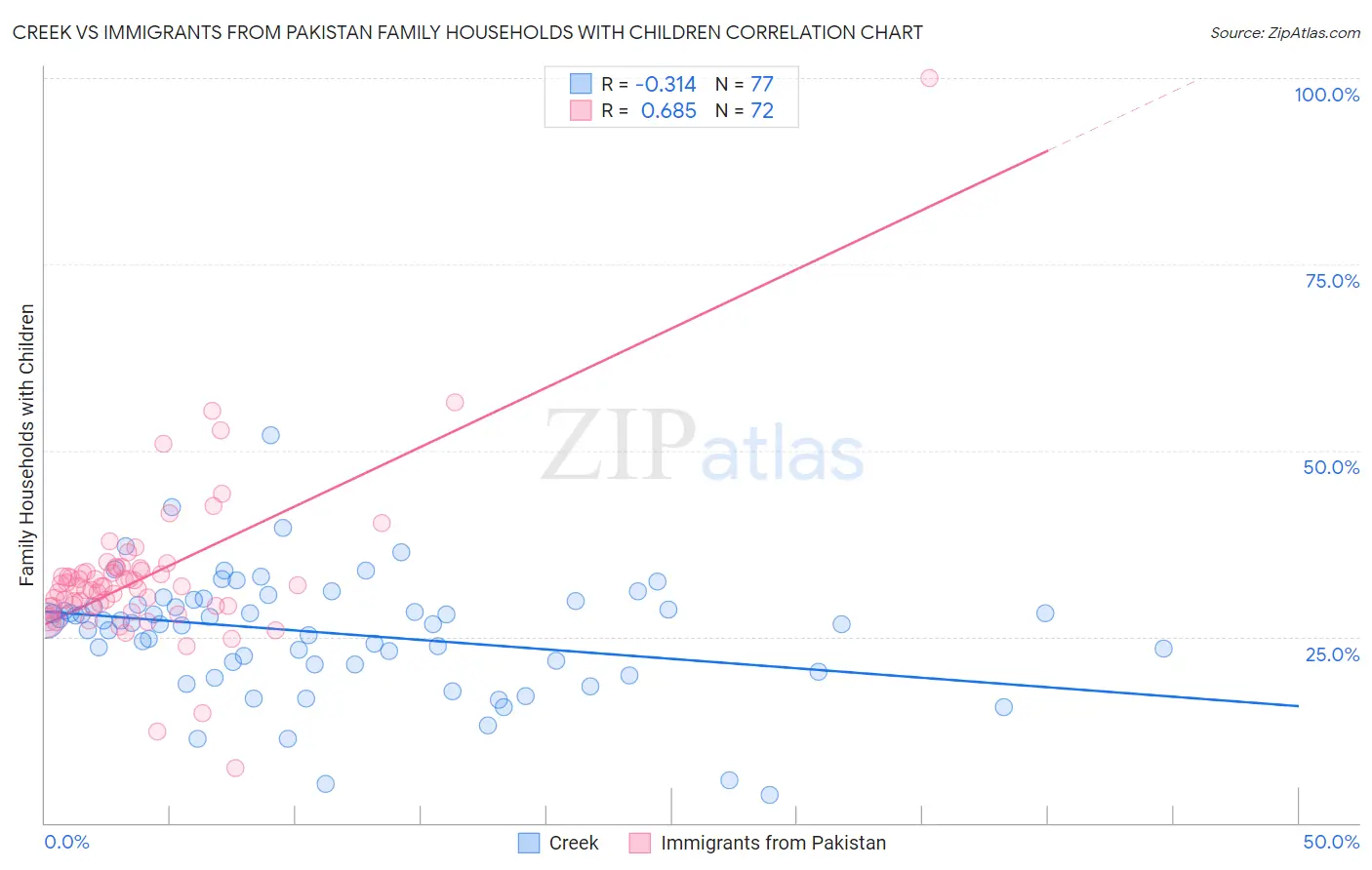 Creek vs Immigrants from Pakistan Family Households with Children