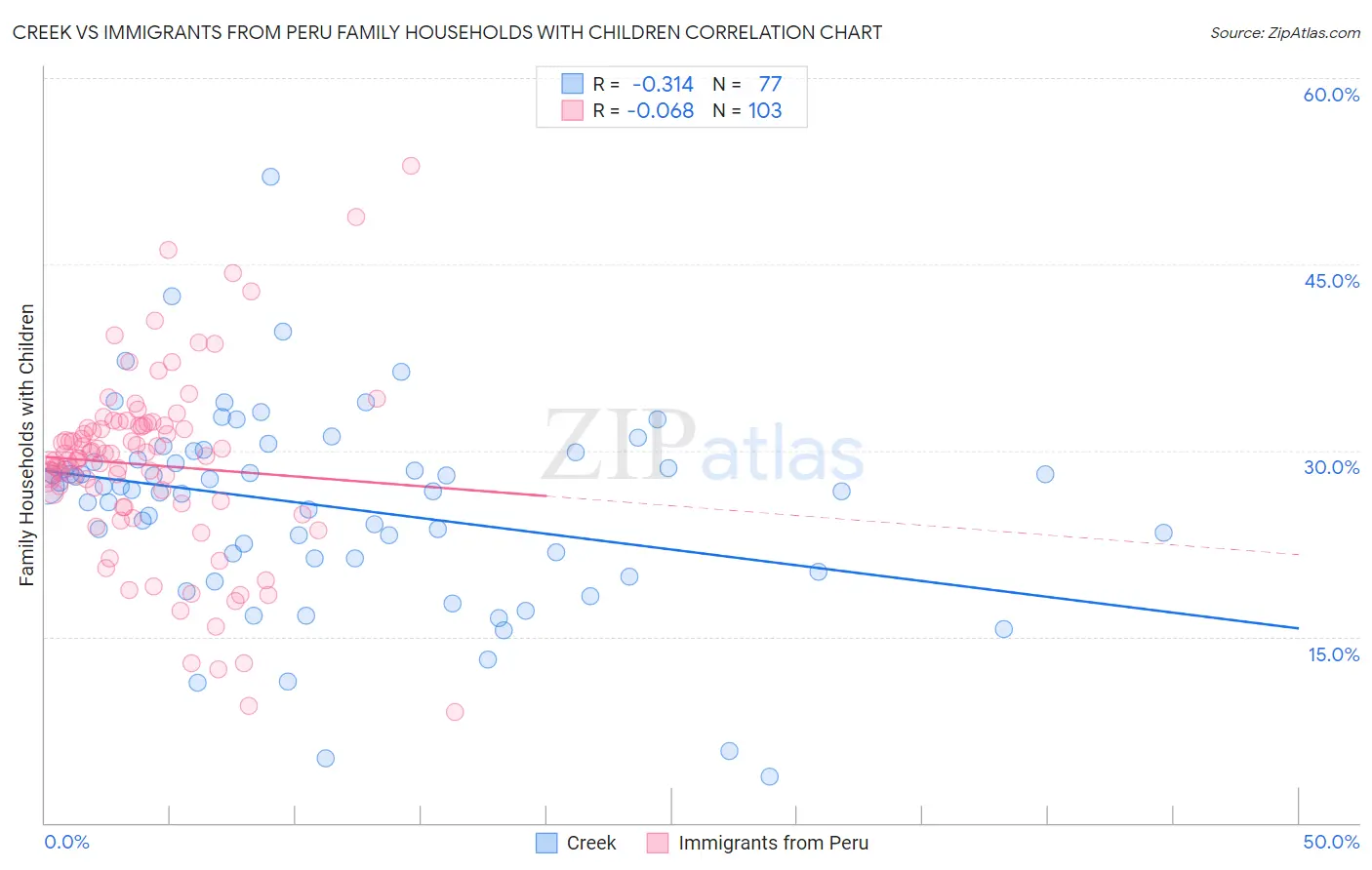 Creek vs Immigrants from Peru Family Households with Children