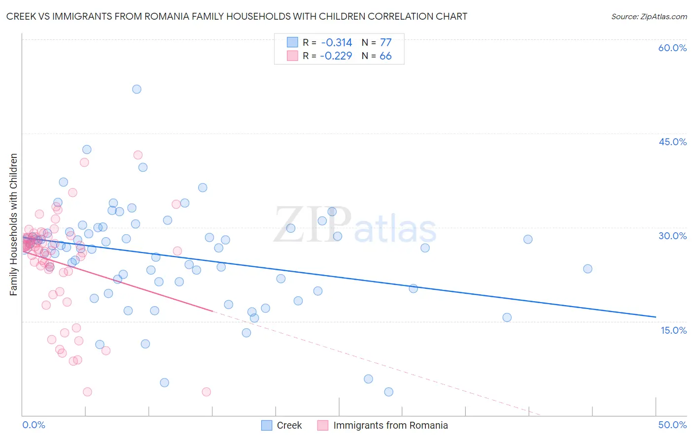 Creek vs Immigrants from Romania Family Households with Children