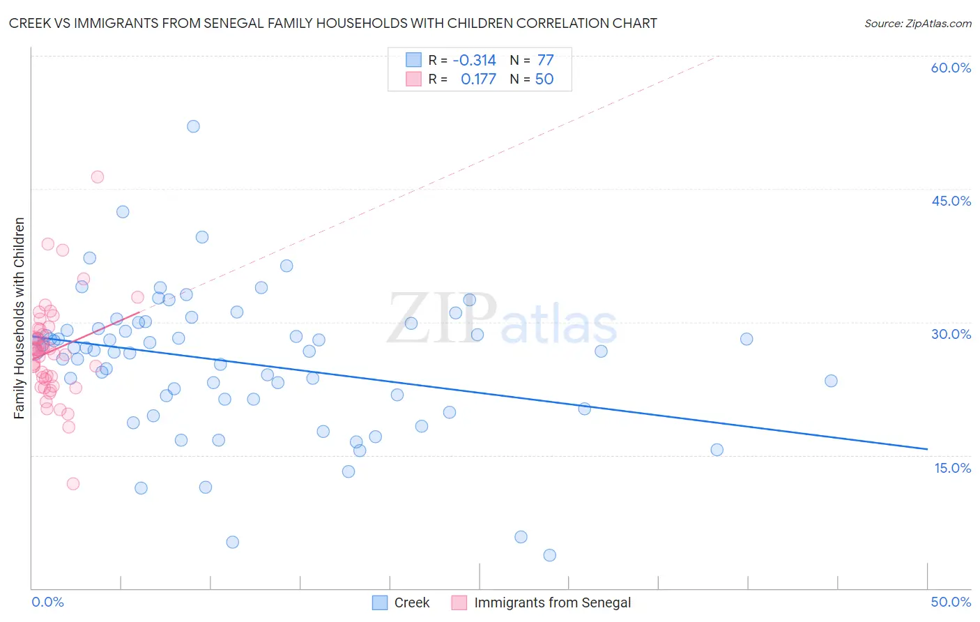 Creek vs Immigrants from Senegal Family Households with Children