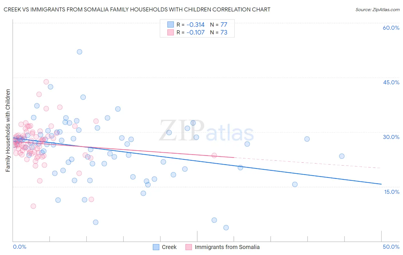 Creek vs Immigrants from Somalia Family Households with Children