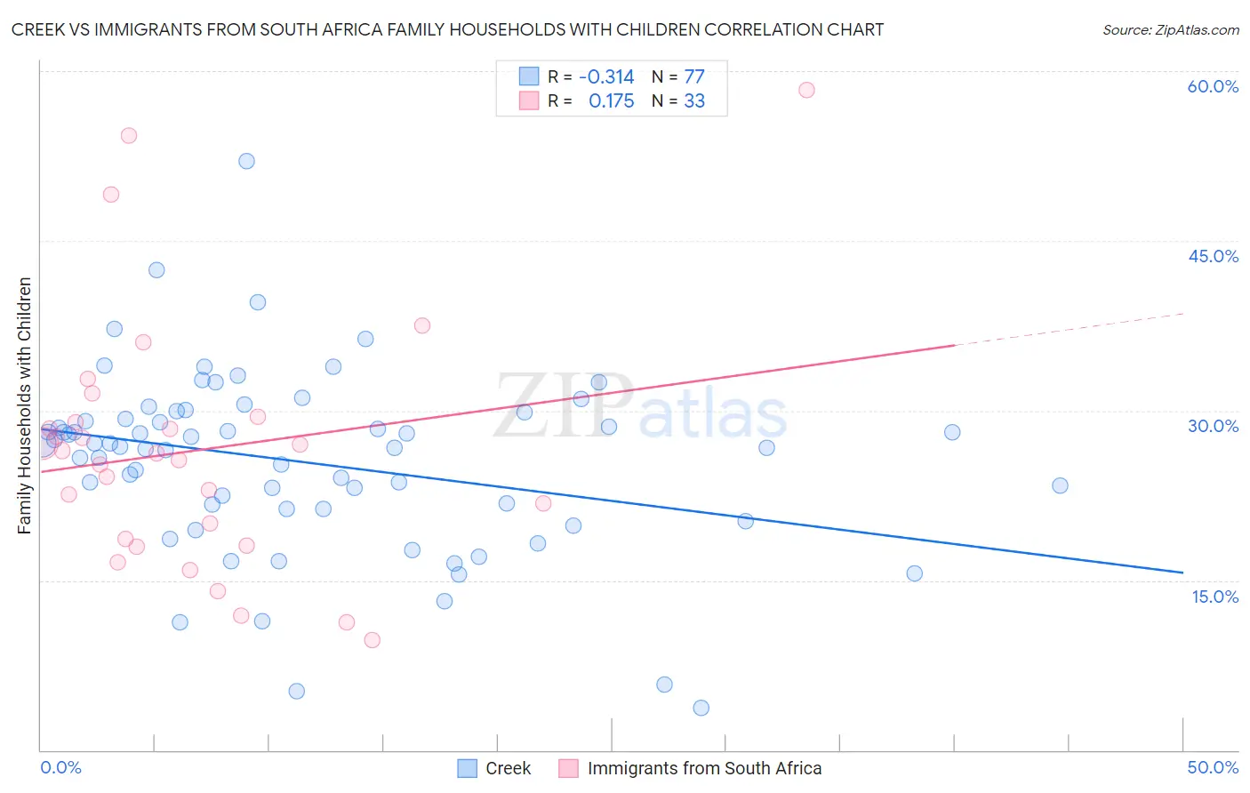 Creek vs Immigrants from South Africa Family Households with Children