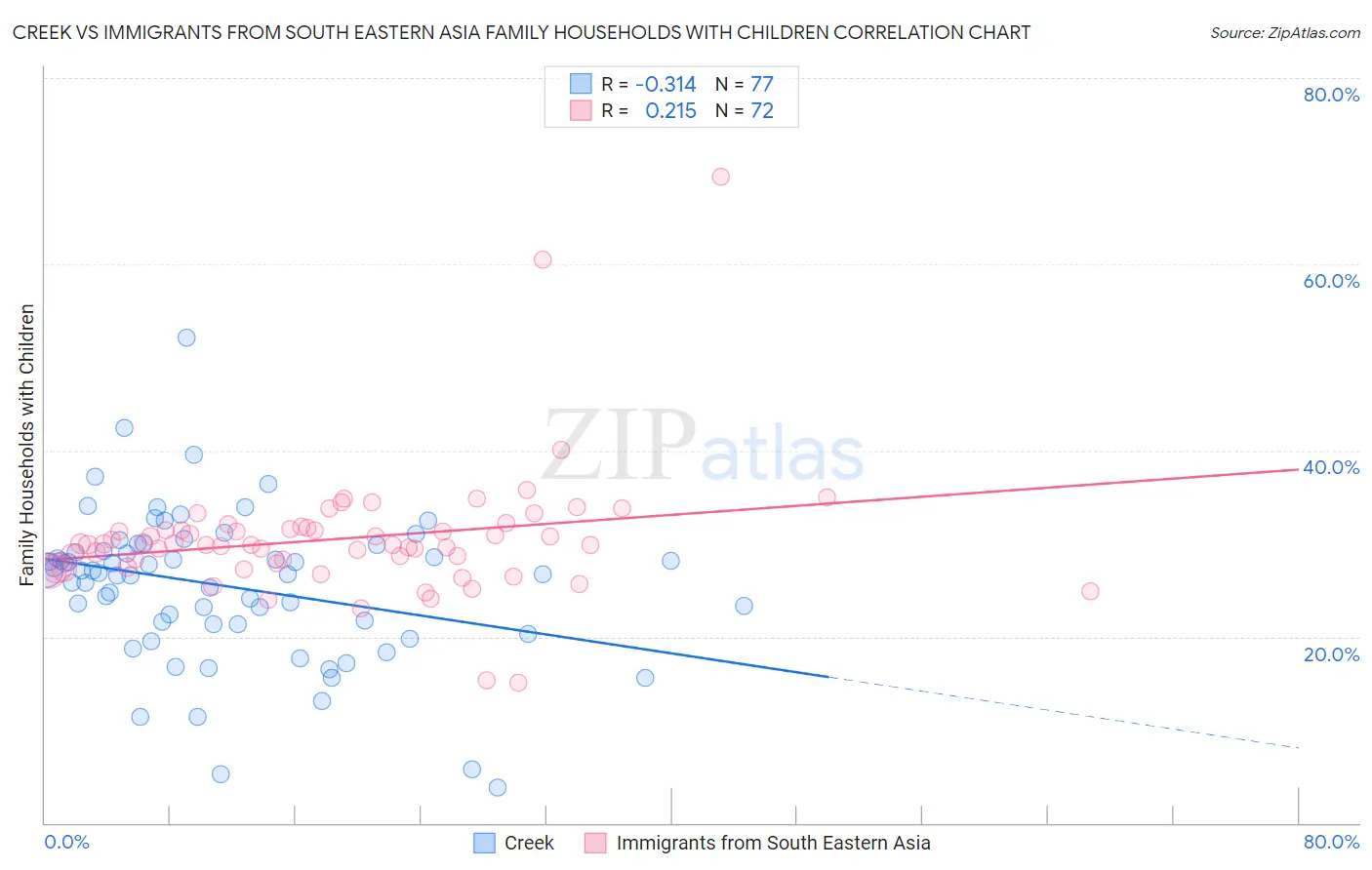Creek vs Immigrants from South Eastern Asia Family Households with Children