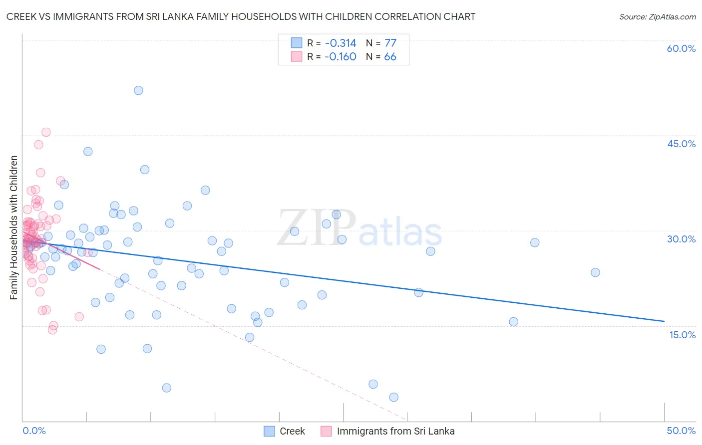 Creek vs Immigrants from Sri Lanka Family Households with Children
