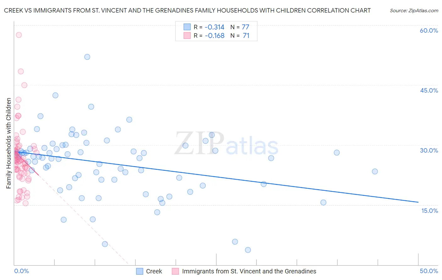 Creek vs Immigrants from St. Vincent and the Grenadines Family Households with Children