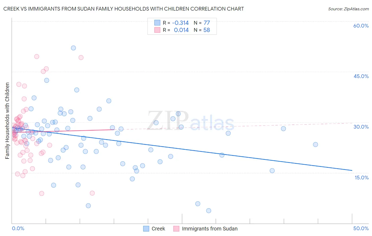 Creek vs Immigrants from Sudan Family Households with Children