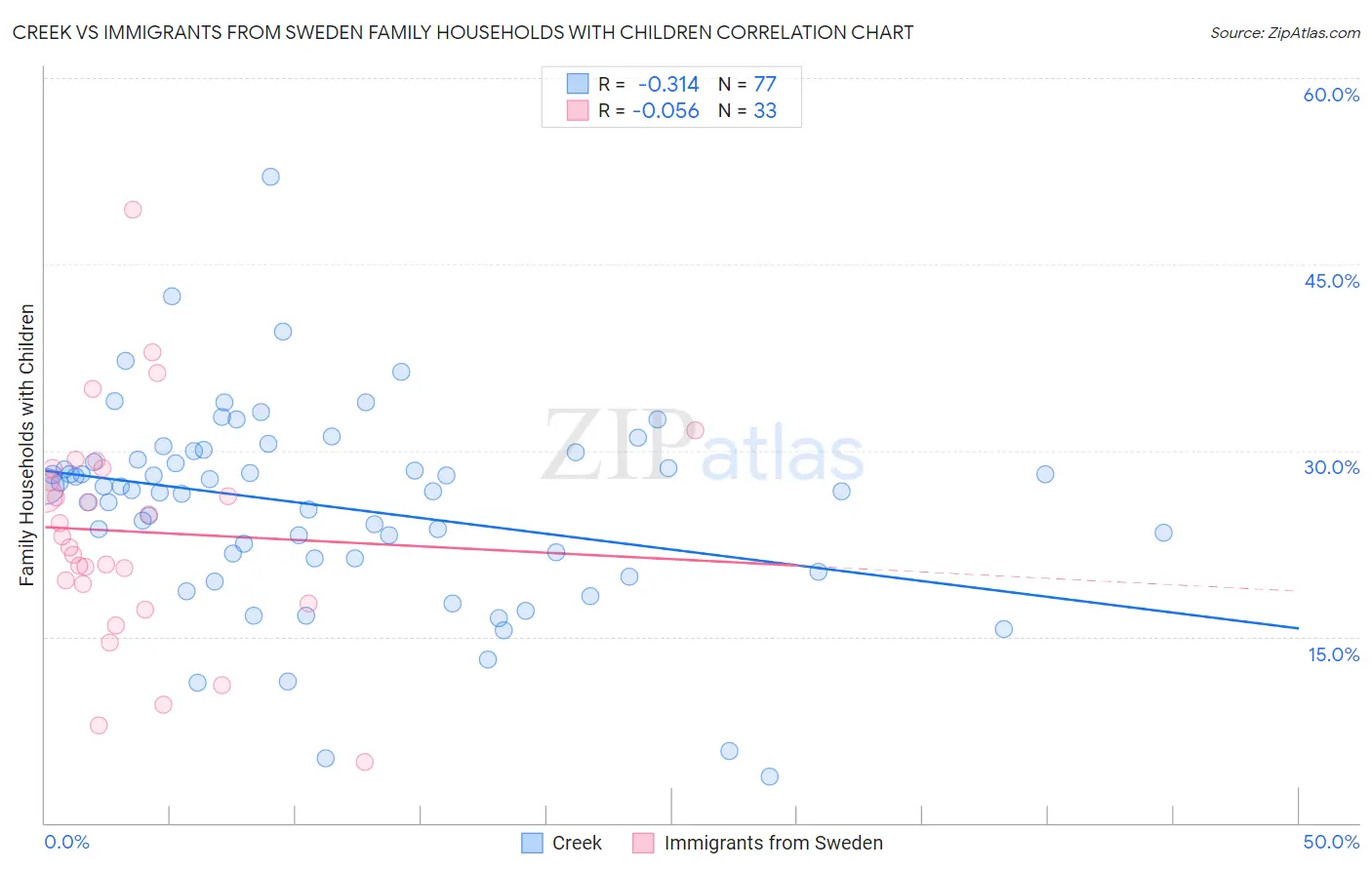 Creek vs Immigrants from Sweden Family Households with Children