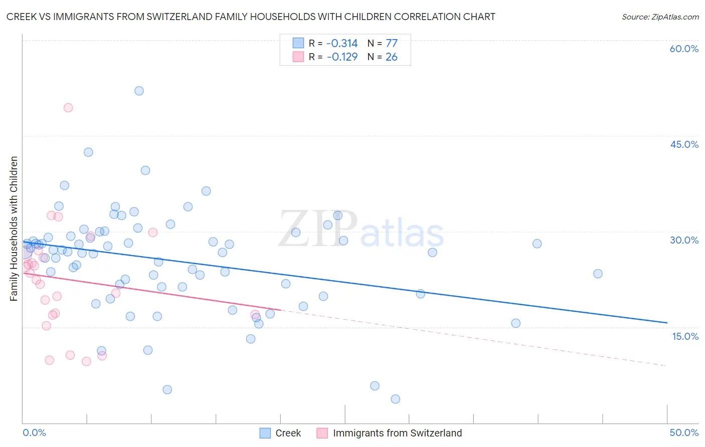 Creek vs Immigrants from Switzerland Family Households with Children