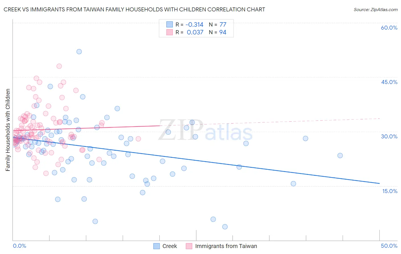 Creek vs Immigrants from Taiwan Family Households with Children