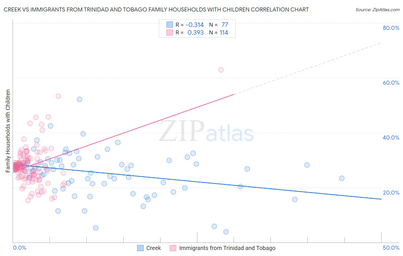 Creek vs Immigrants from Trinidad and Tobago Family Households with Children