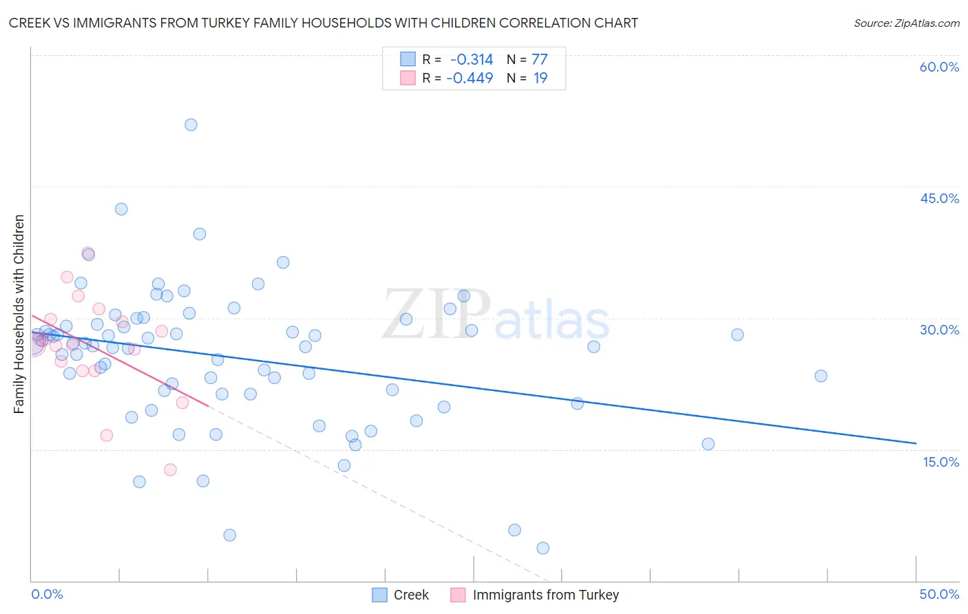 Creek vs Immigrants from Turkey Family Households with Children