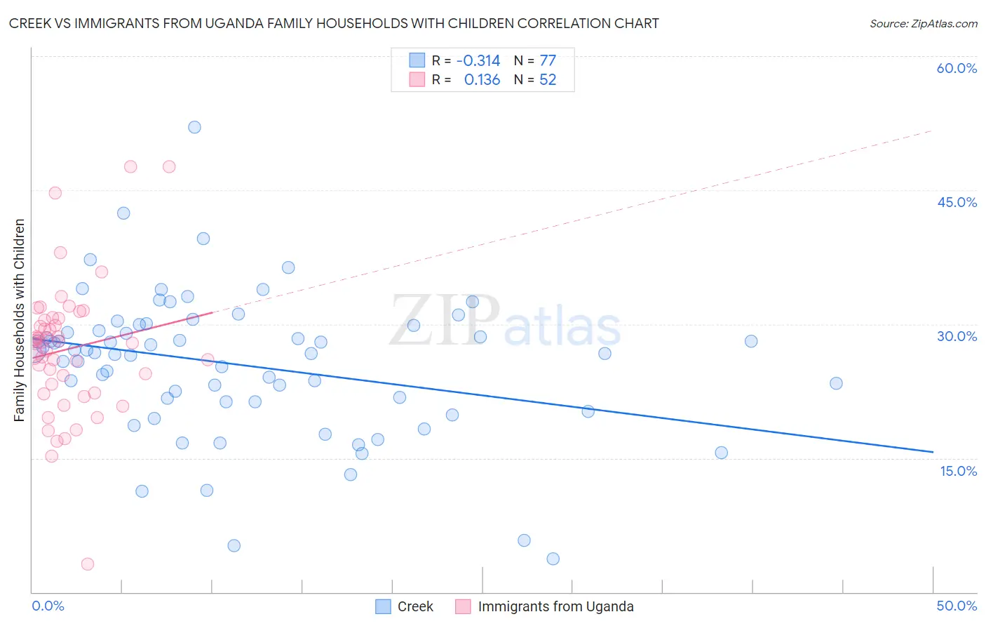 Creek vs Immigrants from Uganda Family Households with Children