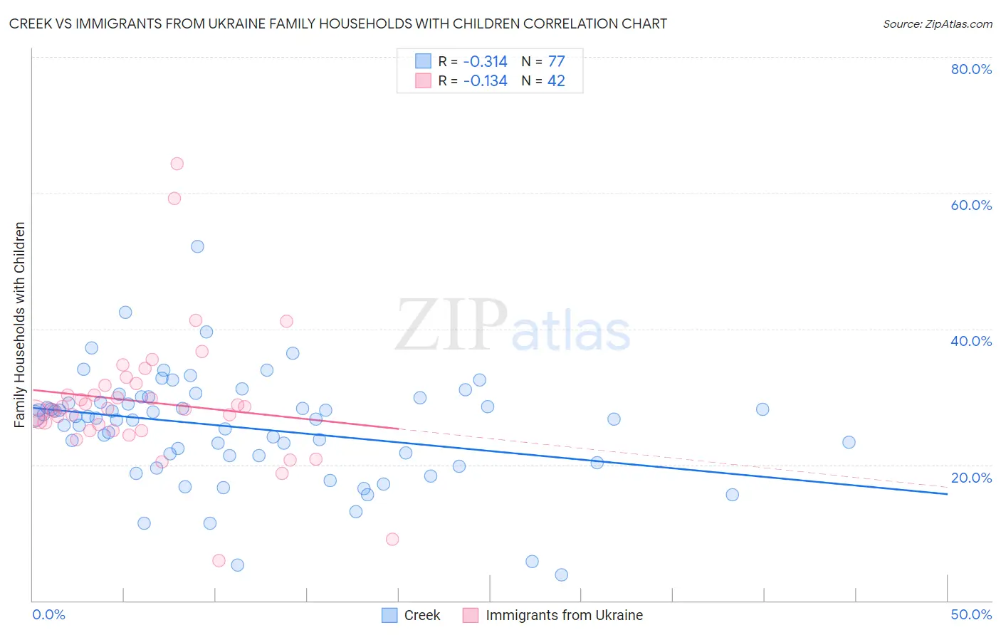 Creek vs Immigrants from Ukraine Family Households with Children