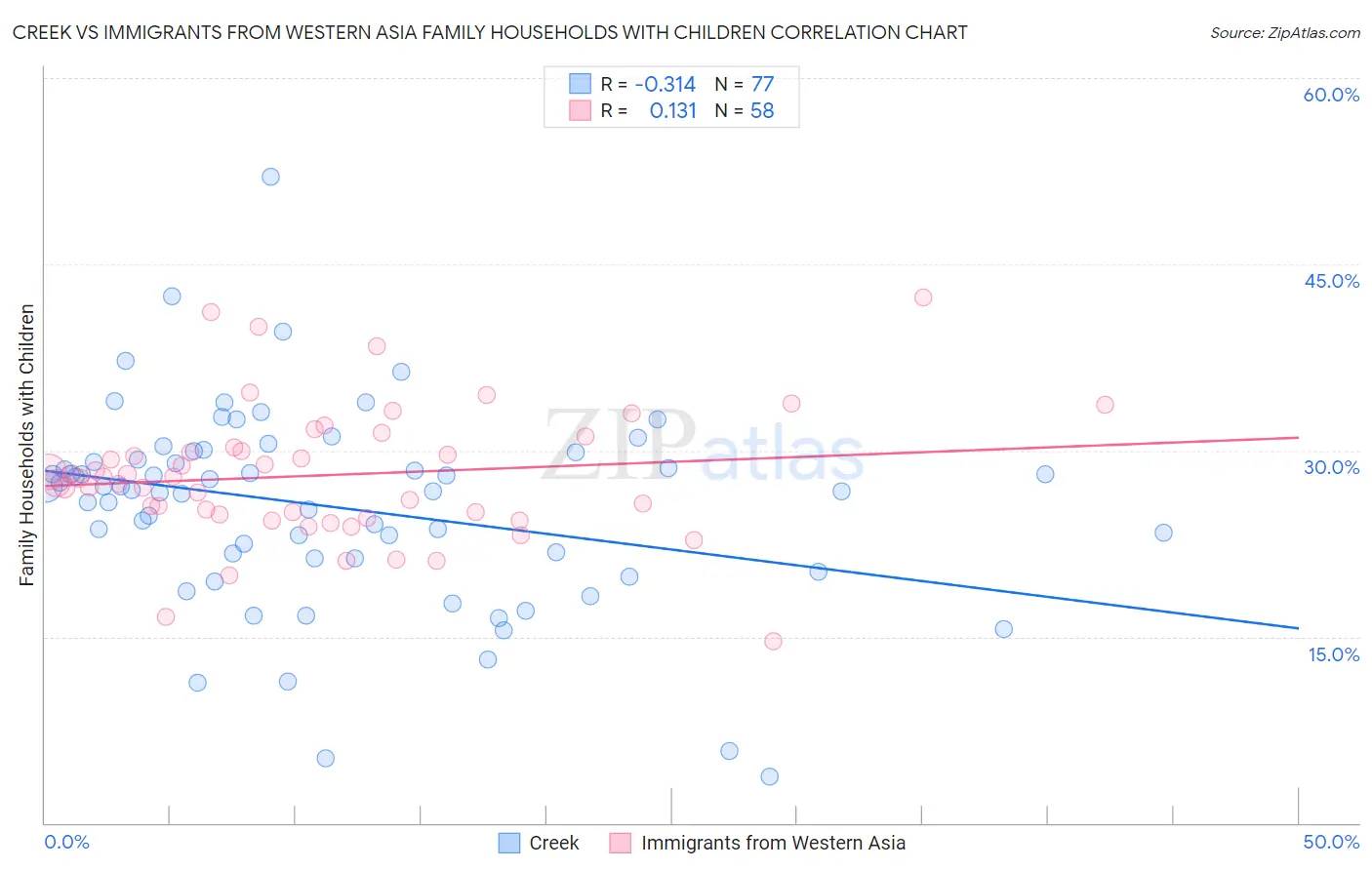 Creek vs Immigrants from Western Asia Family Households with Children