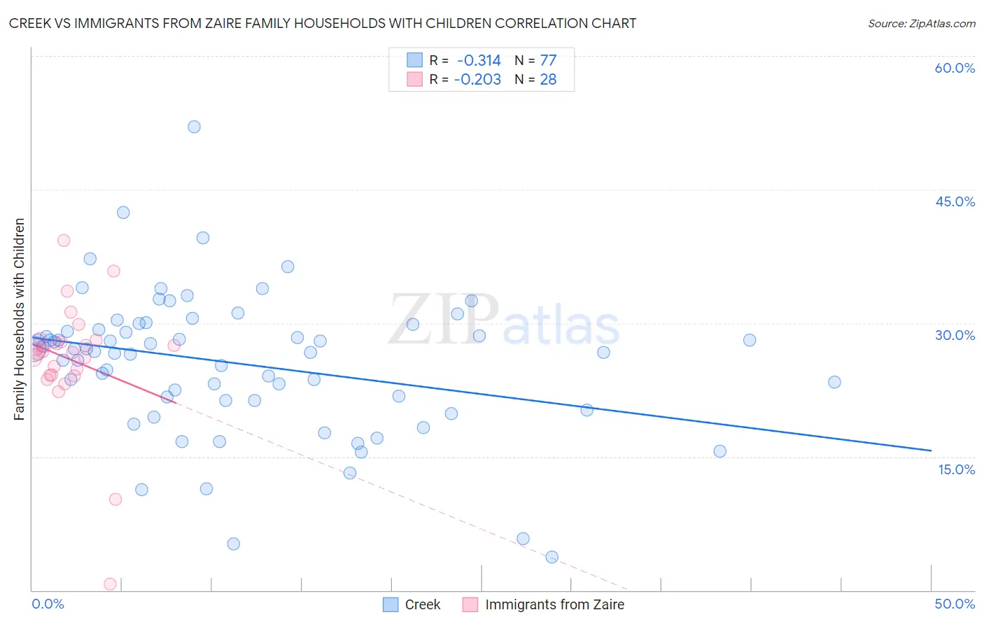 Creek vs Immigrants from Zaire Family Households with Children