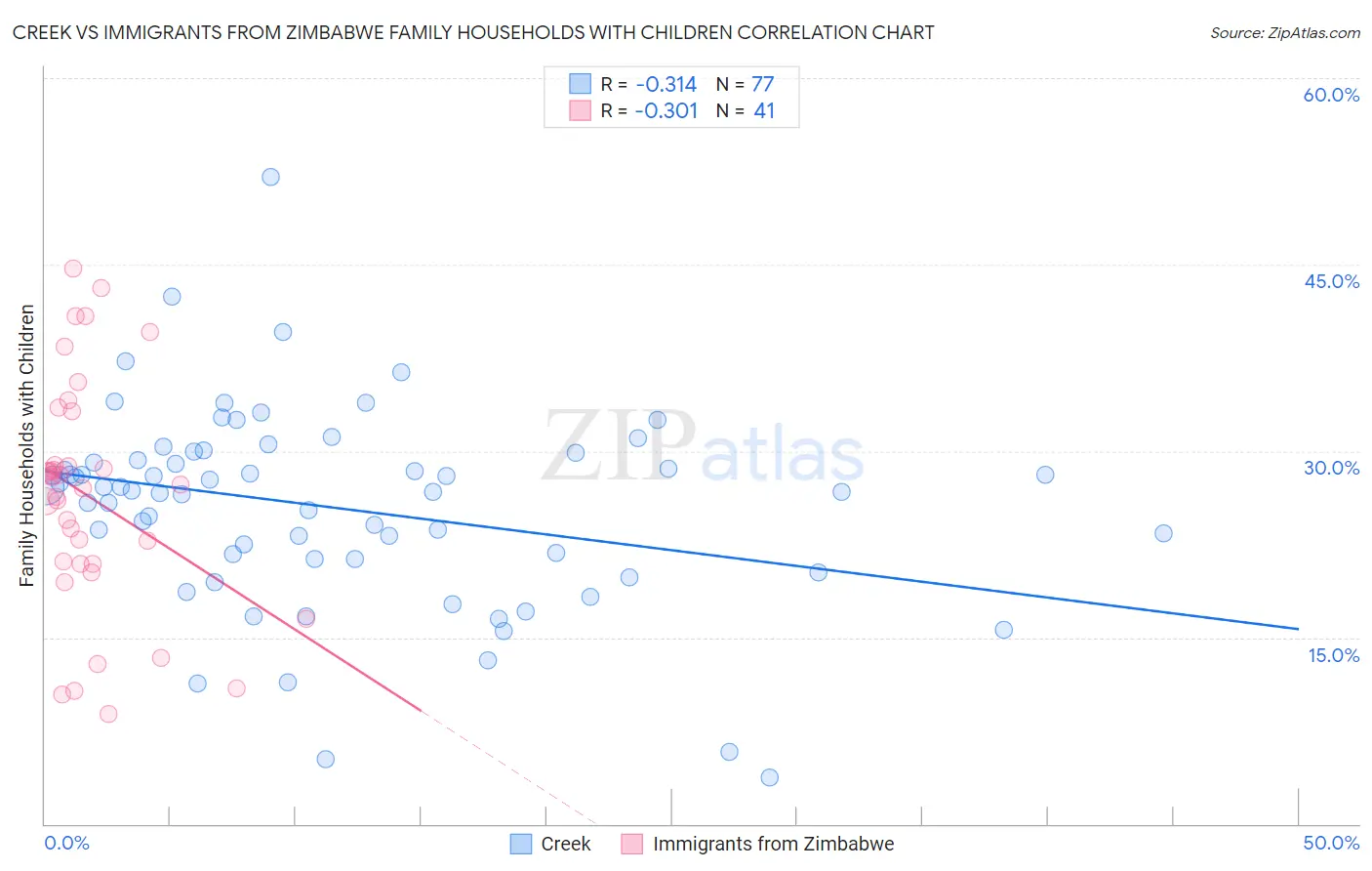 Creek vs Immigrants from Zimbabwe Family Households with Children
