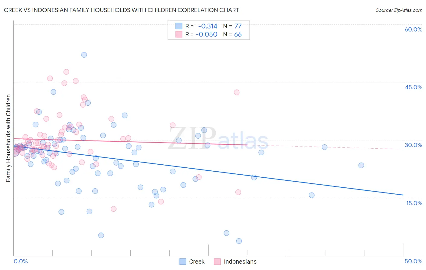 Creek vs Indonesian Family Households with Children