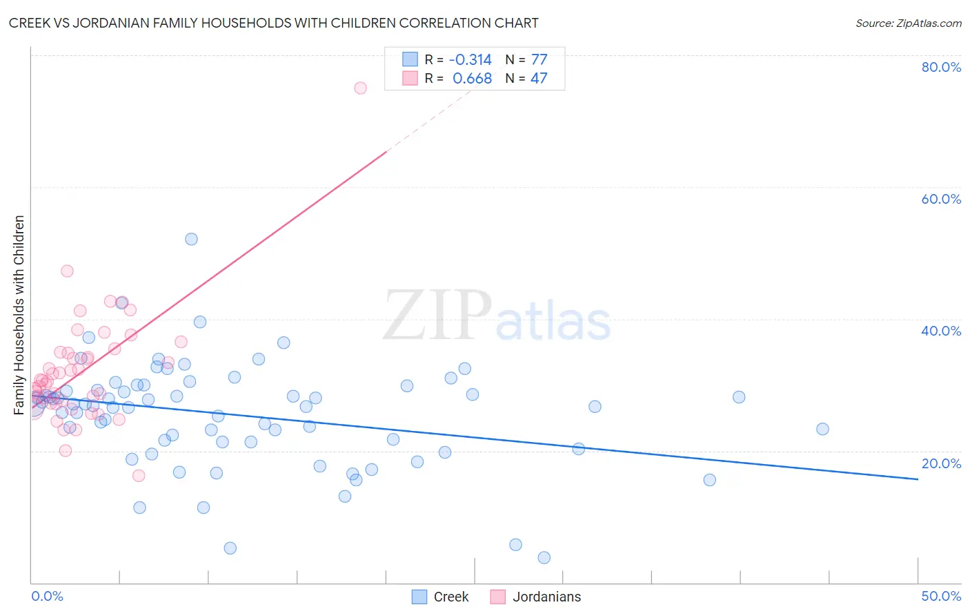 Creek vs Jordanian Family Households with Children