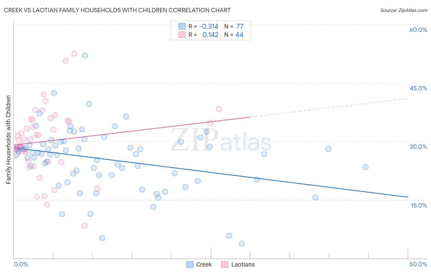 Creek vs Laotian Family Households with Children