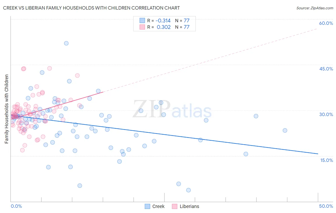 Creek vs Liberian Family Households with Children