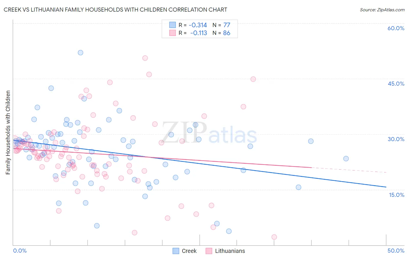Creek vs Lithuanian Family Households with Children