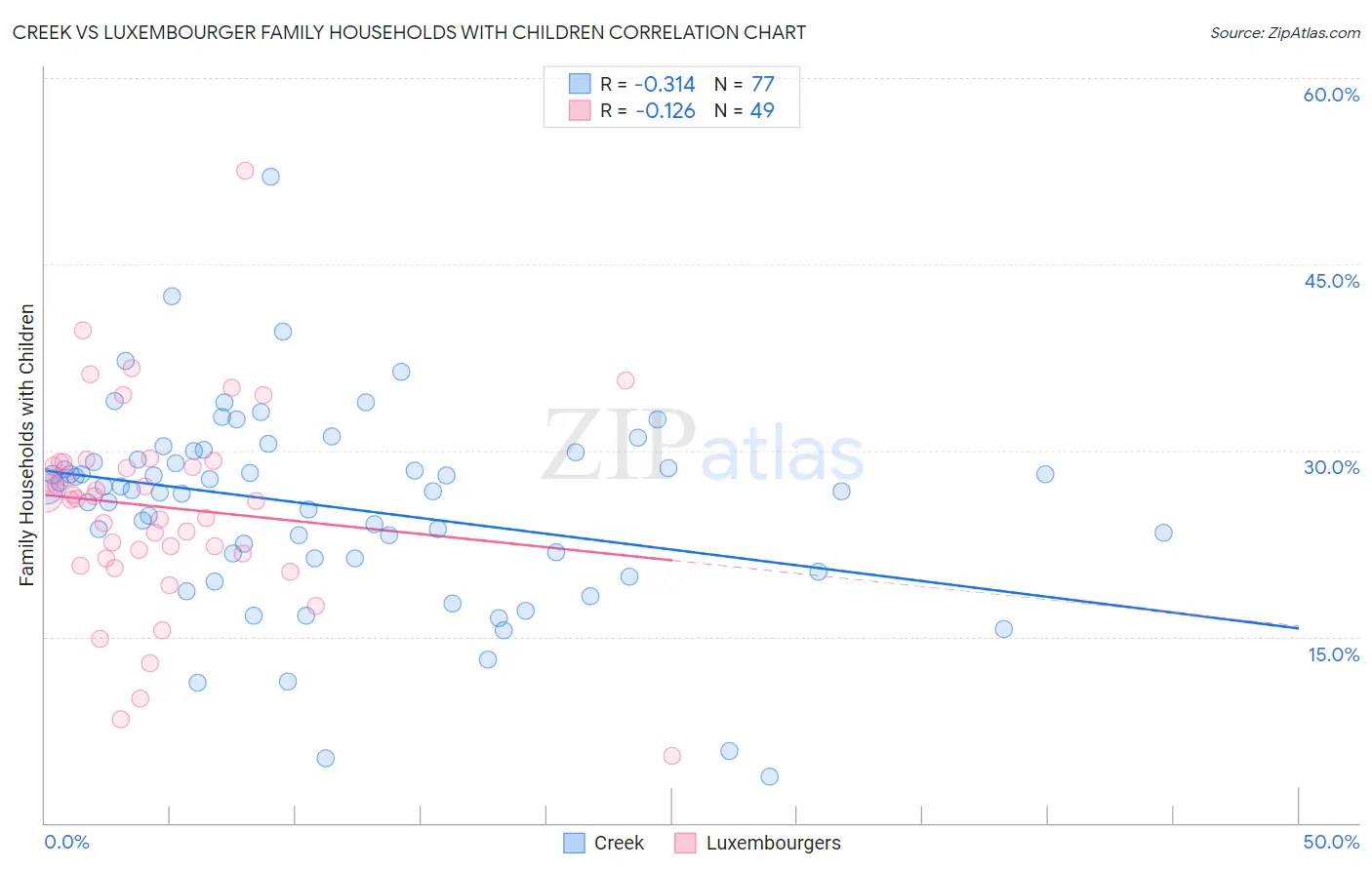 Creek vs Luxembourger Family Households with Children
