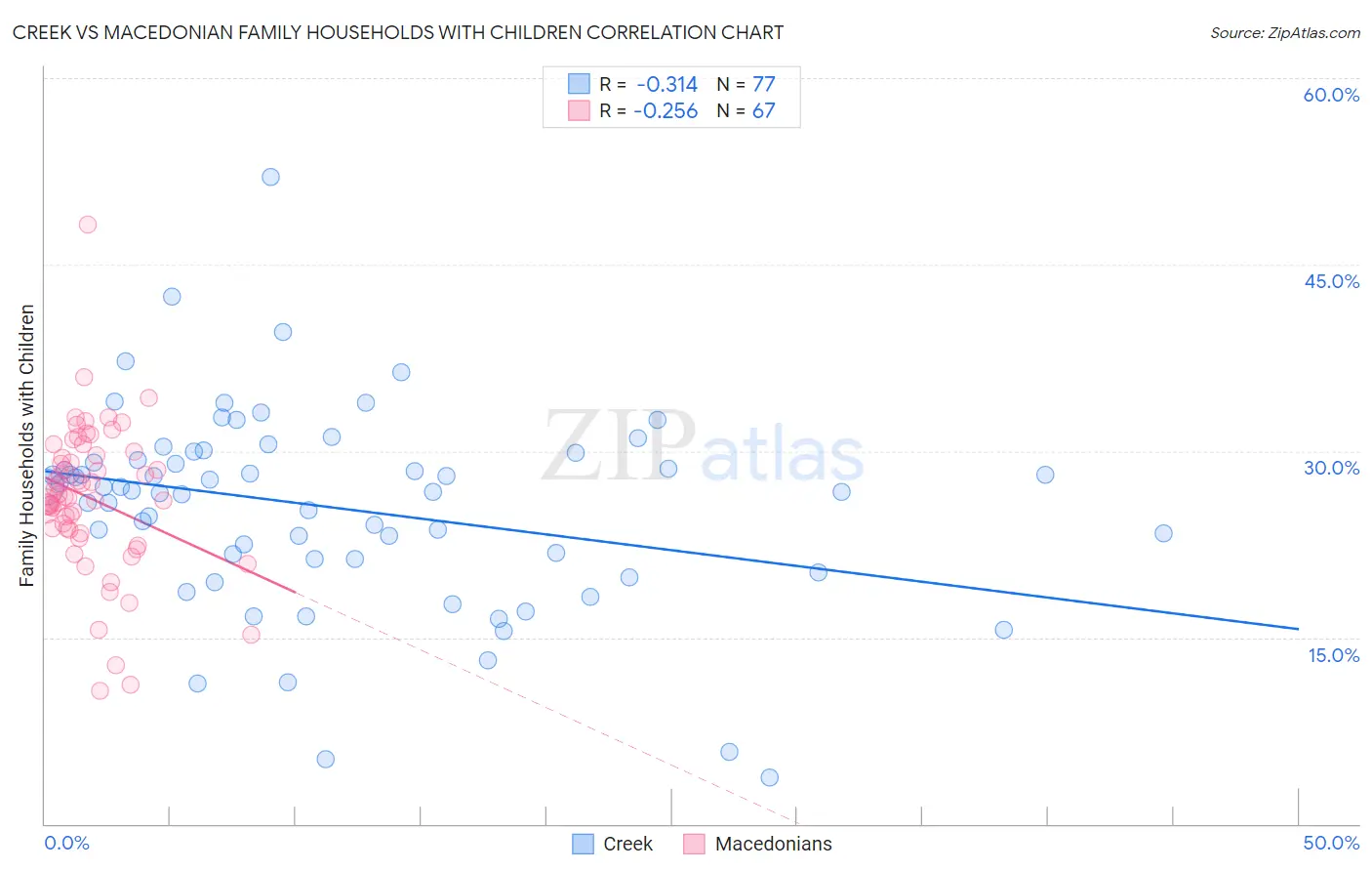 Creek vs Macedonian Family Households with Children