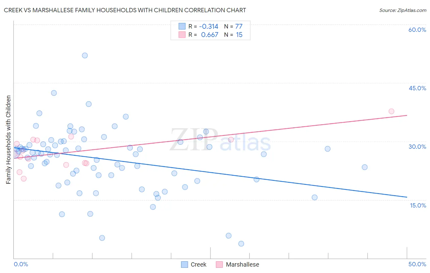 Creek vs Marshallese Family Households with Children