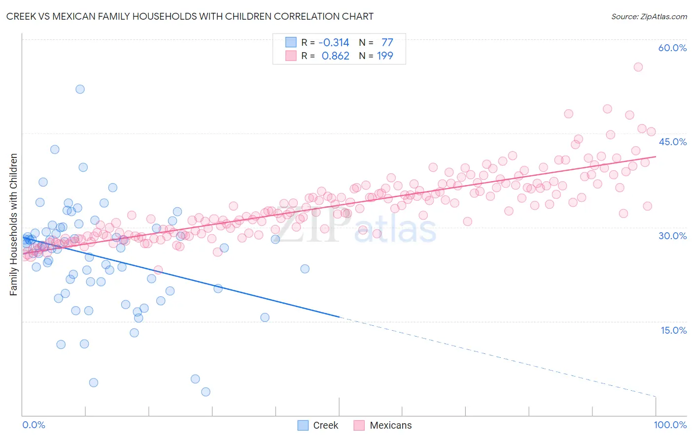 Creek vs Mexican Family Households with Children