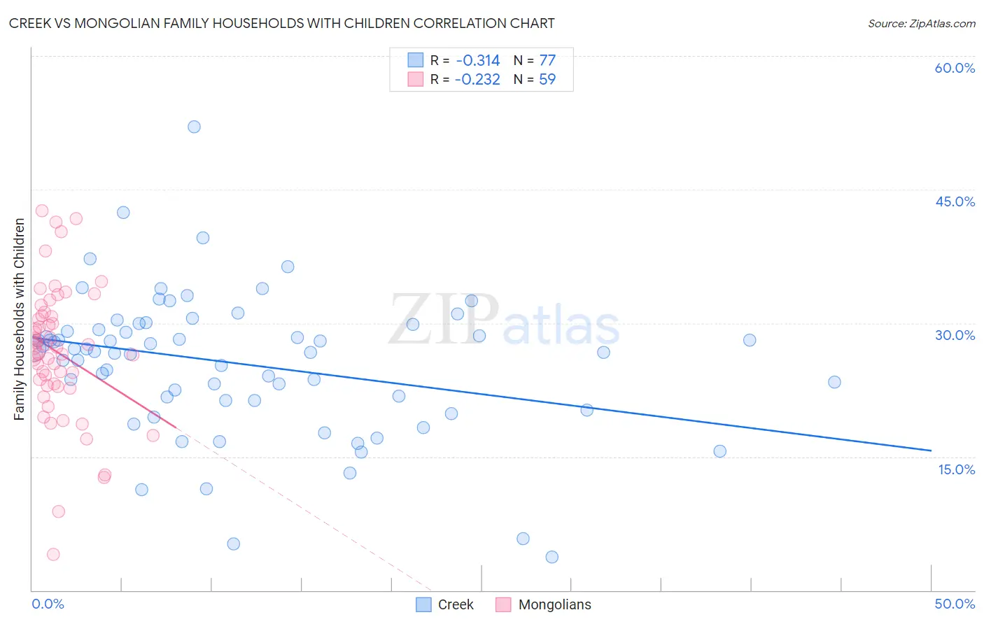 Creek vs Mongolian Family Households with Children