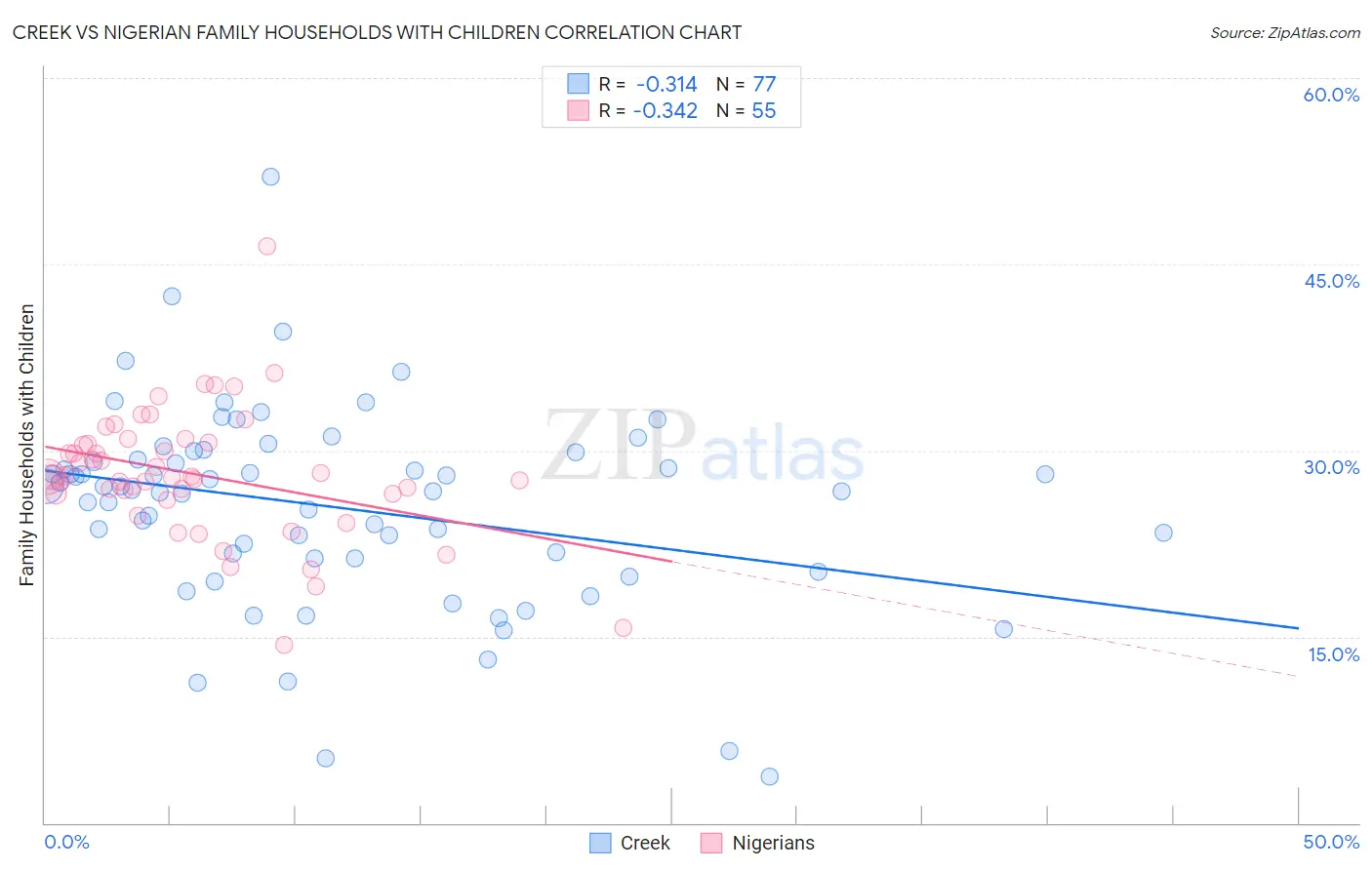 Creek vs Nigerian Family Households with Children