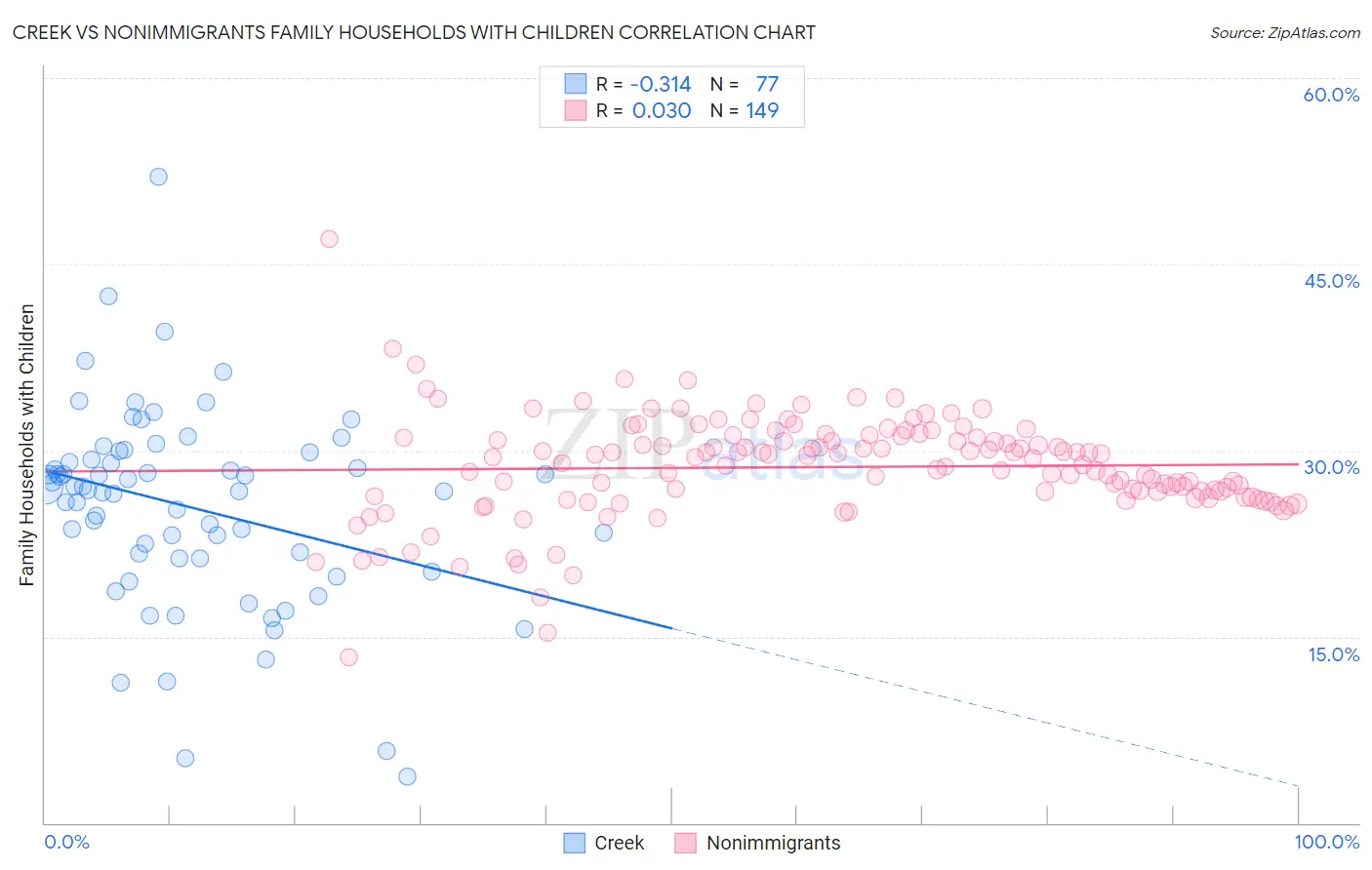 Creek vs Nonimmigrants Family Households with Children