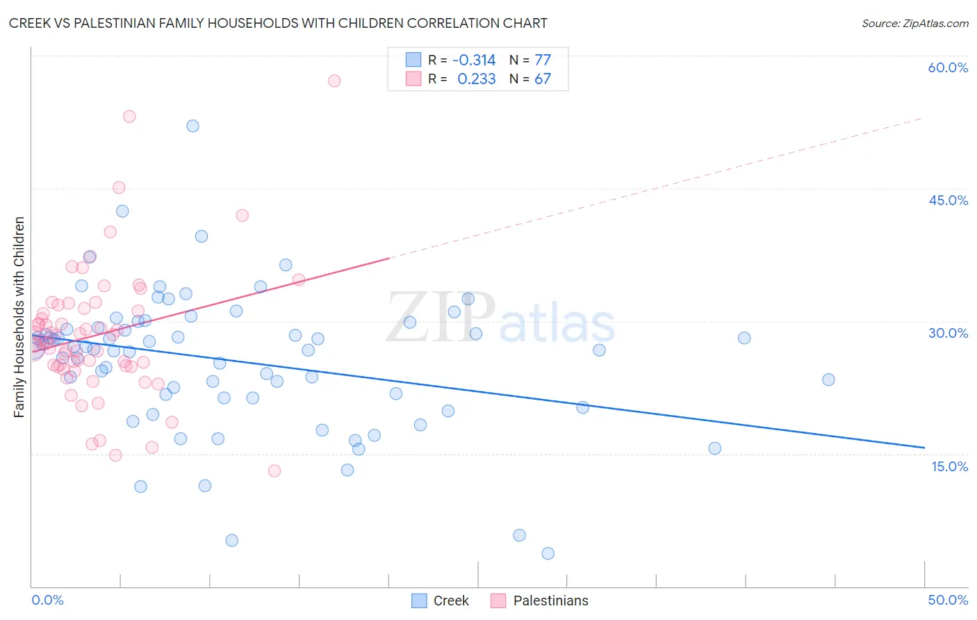 Creek vs Palestinian Family Households with Children