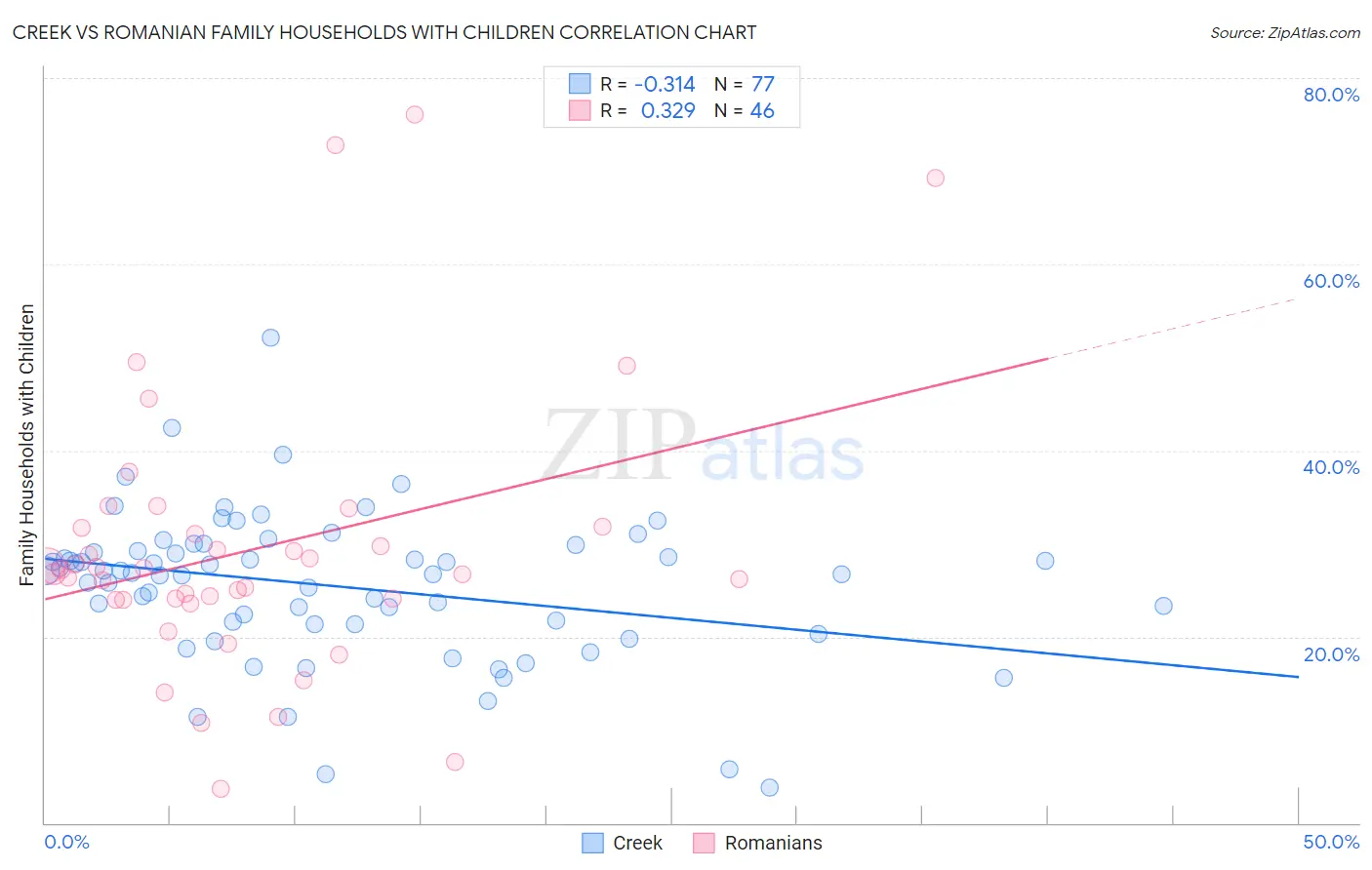 Creek vs Romanian Family Households with Children