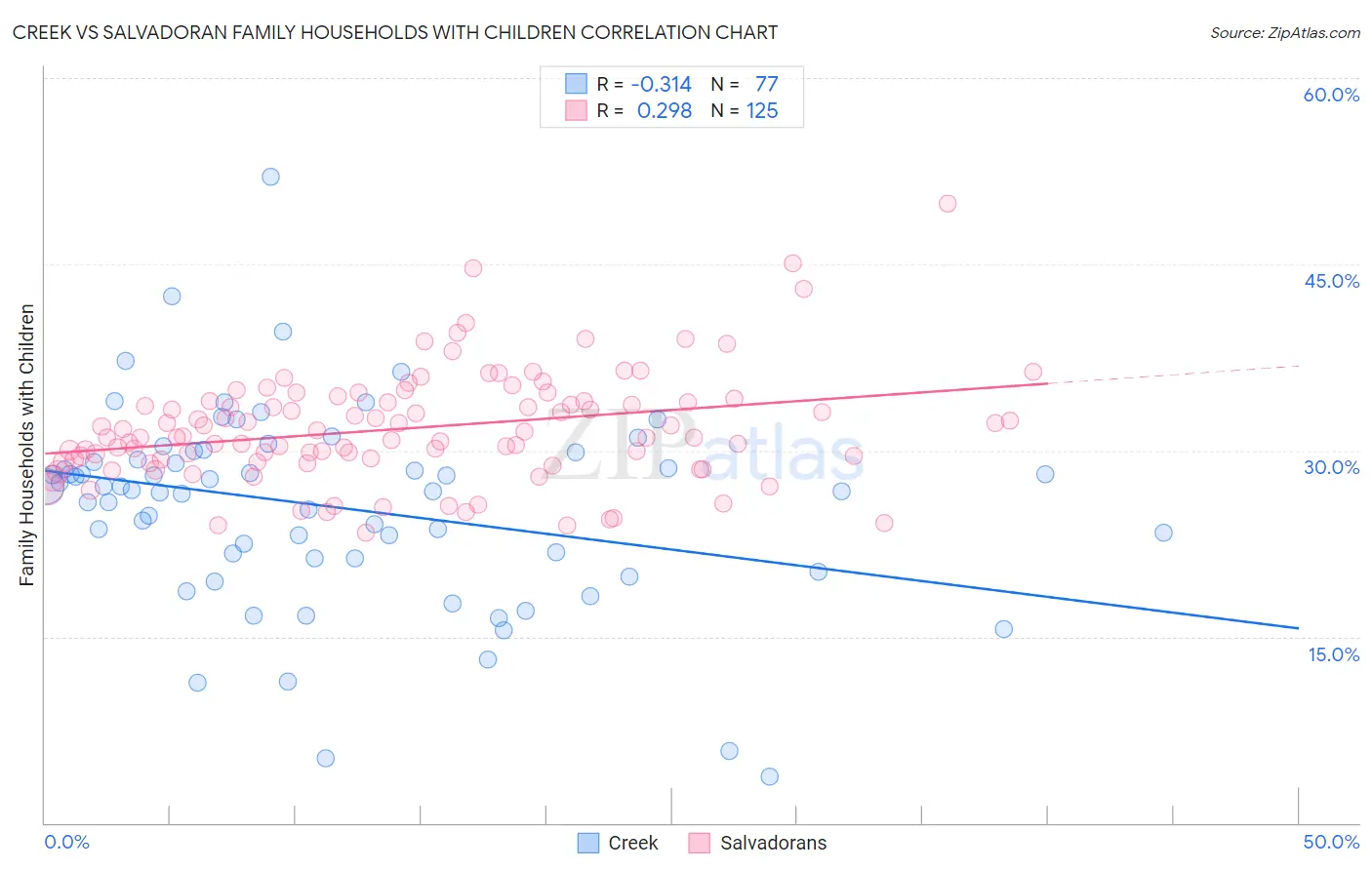Creek vs Salvadoran Family Households with Children
