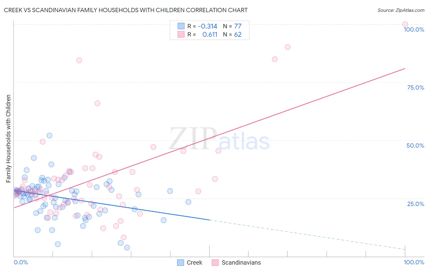 Creek vs Scandinavian Family Households with Children