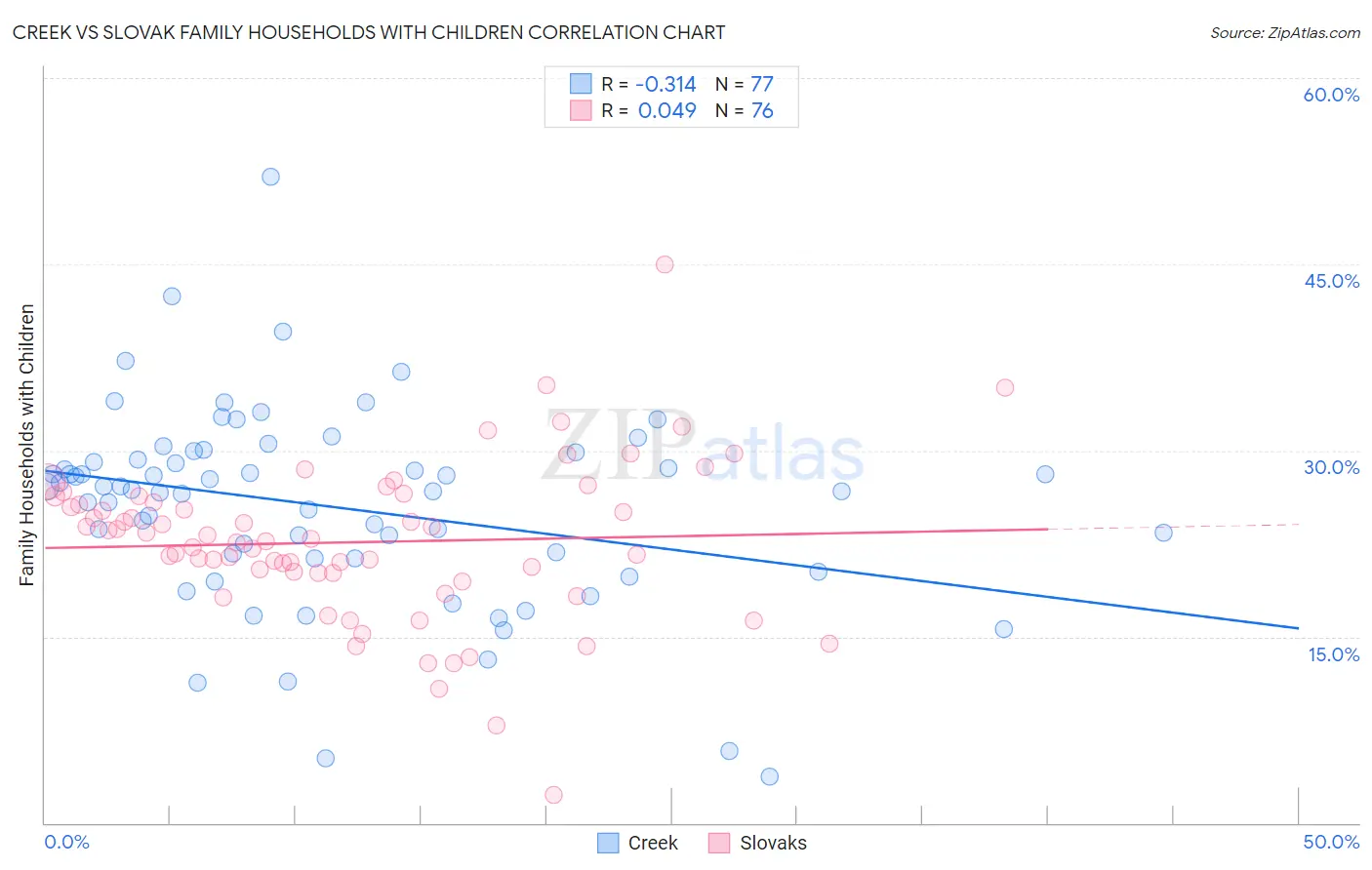 Creek vs Slovak Family Households with Children