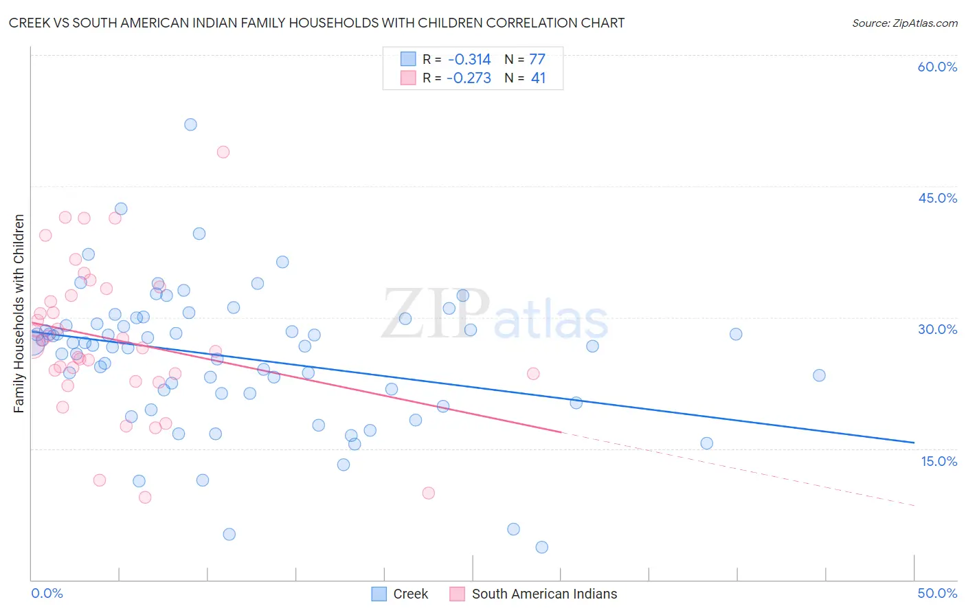 Creek vs South American Indian Family Households with Children