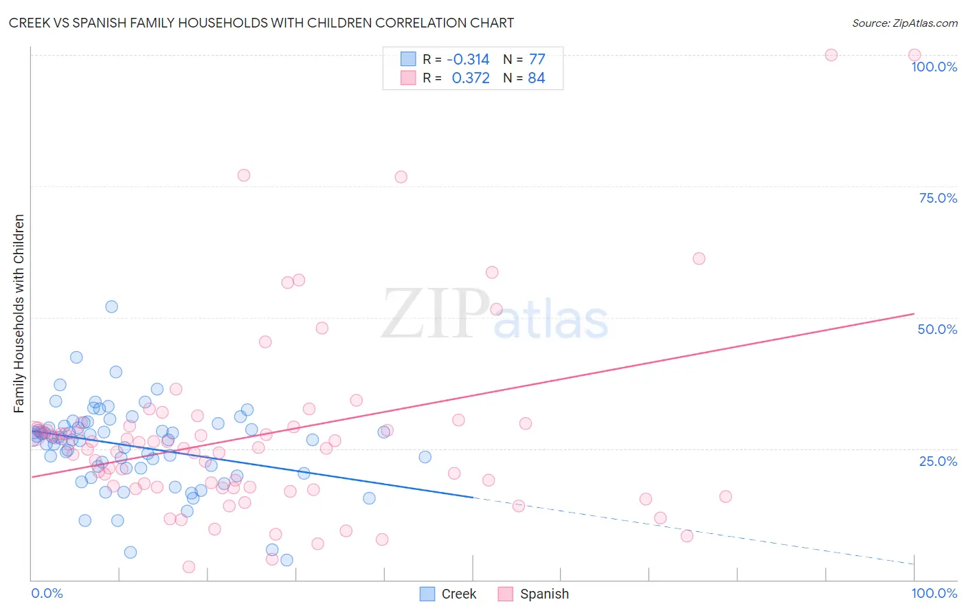 Creek vs Spanish Family Households with Children