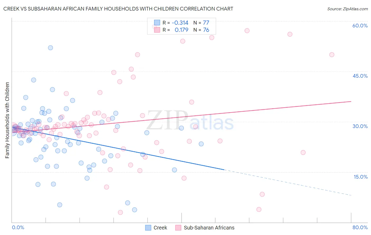 Creek vs Subsaharan African Family Households with Children