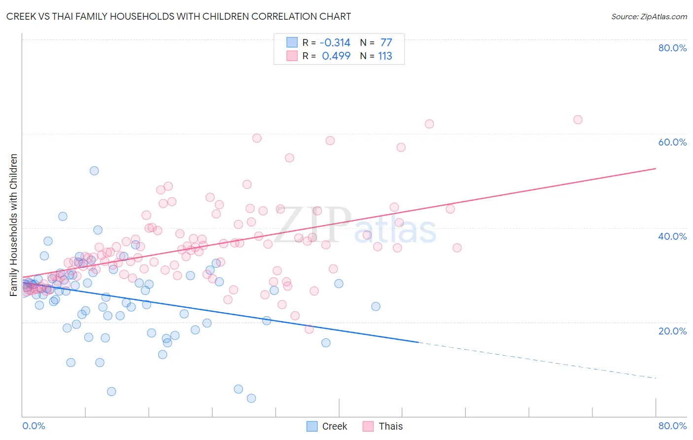 Creek vs Thai Family Households with Children