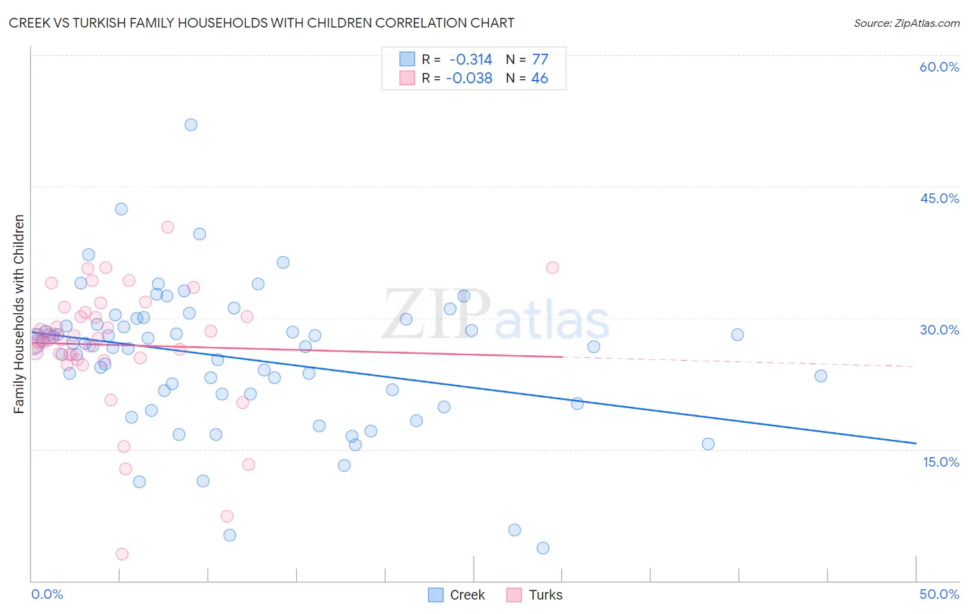 Creek vs Turkish Family Households with Children